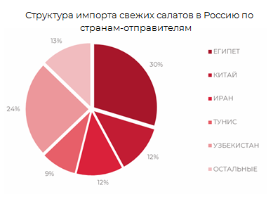 Структура импорта свежих салатов в Россию по странам отправителям