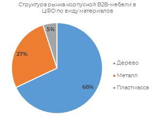 Структура мебели b2b в ЦФО по видам материалов