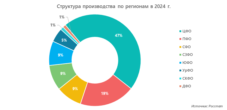 Структура производства по регионам в 2024 г.