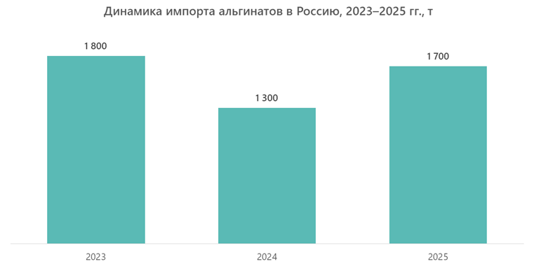 Динамика импорта альгинатов в Россию, 2023&ndash;2025 гг., т