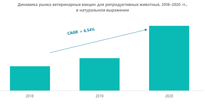 Динамика рынка ветеринарных вакцин для репродуктивных животных, 2018–2020 гг., в натуральном выражении