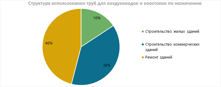 Структура использования труб для воздуховодов и водостоков по назначению