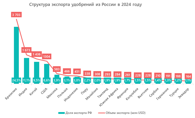 Структура экспорта удобрений из России в 2024 году