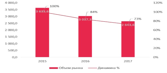 Объем и динамика рынка зеленых салатов в упаковке флоу-пак 