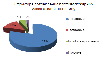 Структура потребления противопожарных извещателей по их типу