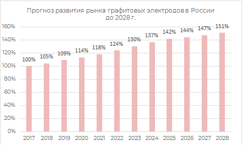 Прогноз рызвития рынка графитовых электродов в России до 2028 гг.