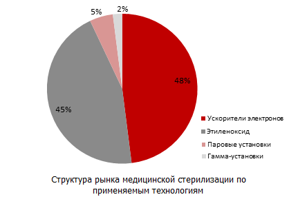 Структура рынка медицинской стерилизации по применяемым технологиям