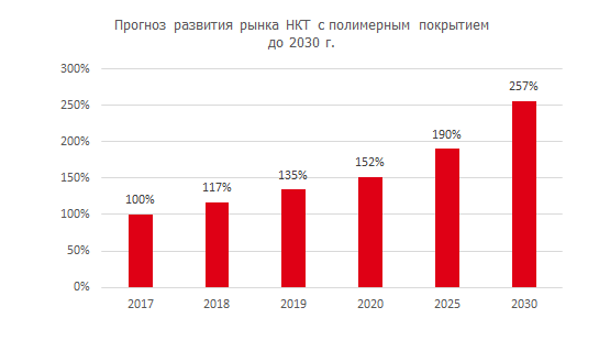 Проноз развития рынка НКТ с полимерным покрытием до 2030 г