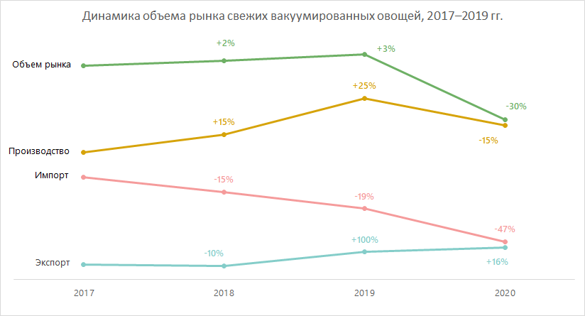 Динамика объёма рынка свежих вакуумированных овощей, 2017-2019 гг.