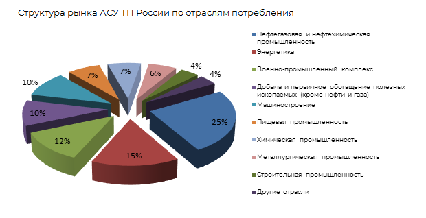 Структура рынка АСУТП в России по отрослям потребления