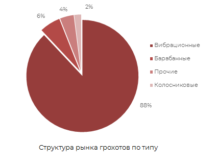 Структура рынка грохотов по типу