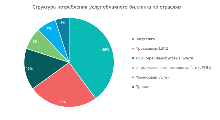 Структура потребления услуг облачного биллинга по отраслям