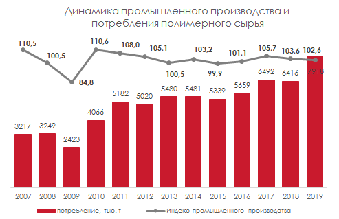 Динамика промышленного производтсва и потребления полимерного сырья