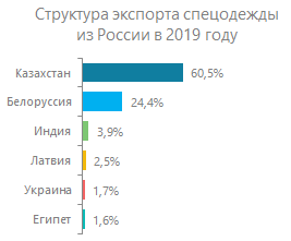 Структура экспорта спецодежды из России в 2019