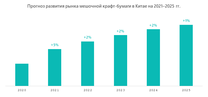 Прогноз развития рынка мешочной крафт-бумаги в Китае на 2021–2025 гг.