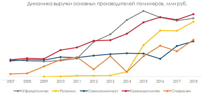 Динамика выручки основных производителей полимеров