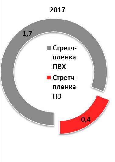 Структура импорта по типу пищевой стретч-пленки в РФ в 2017
