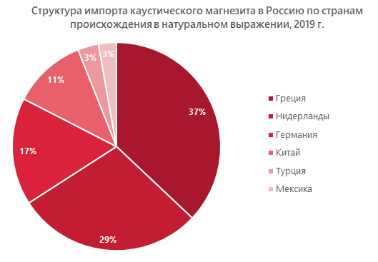 Структура импорта каустического магнезита в Россию по странам происхождения в натуральном выражении, 2019 г.