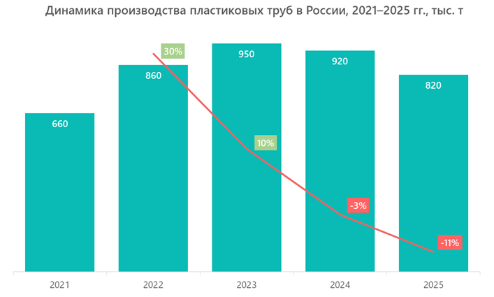Динамика производства пластиковых труб в России, 2021–2025 гг., тыс. т