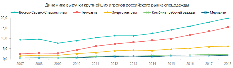 Динамика выручки крупнейших игроков рынка спецодежды