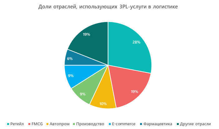 Доли отраслей, использующих 3PL-услуги в логистике
