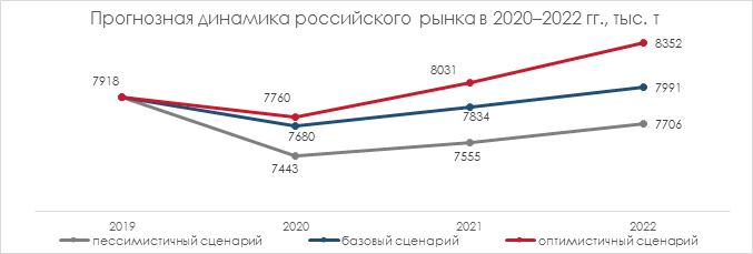 Прогноз динамики российского рынка 2020-2022 гг.