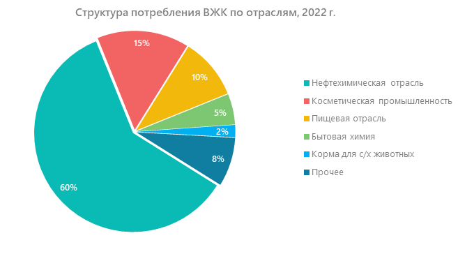 Структура потребления ВЖК по отраслям, 2022 г.