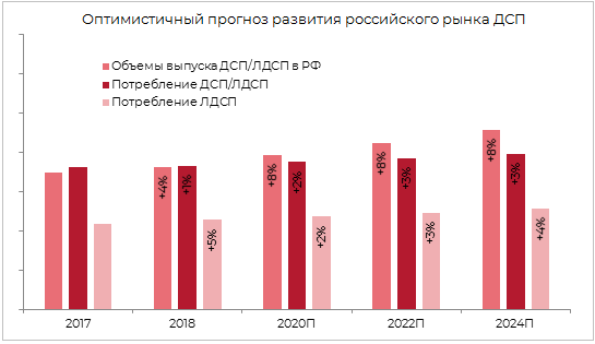 Оптимистичный прогноз российского рынка ДСП