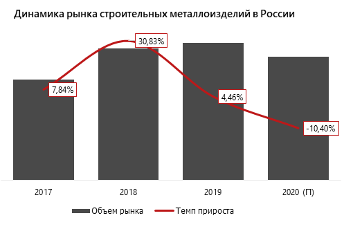 Динамика рынка строительных металлоизделий в России