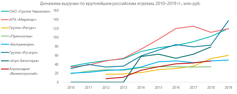 Динамика выручки по крупнейшим российским игрокам