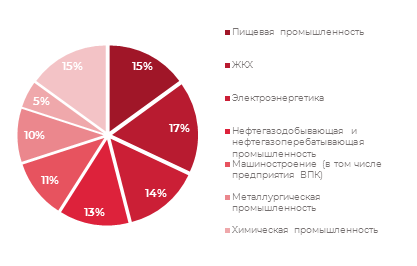 Структура российского рынка систем профессиональной водоочистки и водоподготовки - по основным отраслям потребления