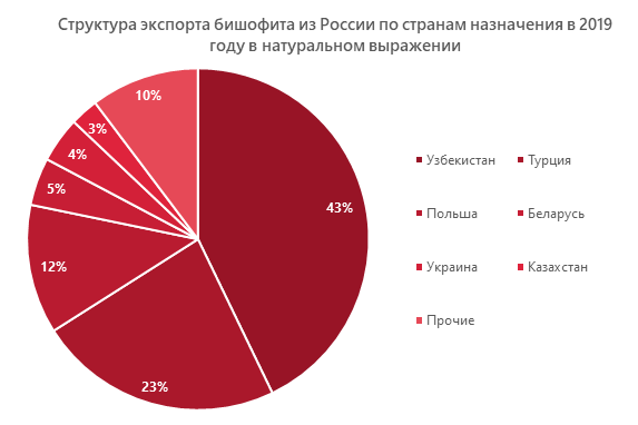 Структура экспорта бишофита из России по странам назначения в 2019 году в натуральном выражении