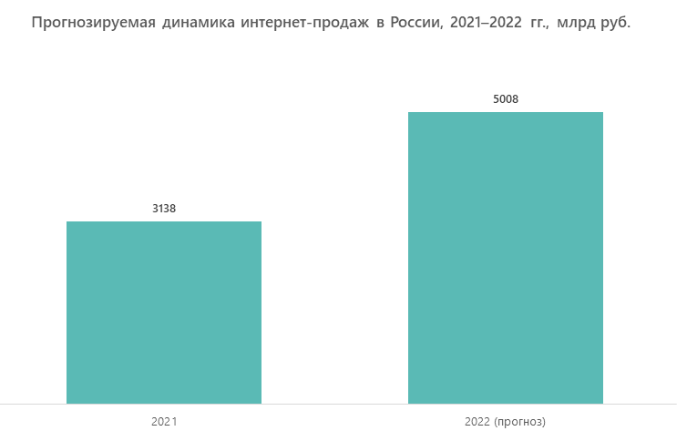 Прогнозируемая динамика интернет-продаж в России, 2021–2022 гг., млрд руб.