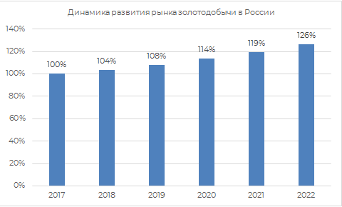 Динамика развития рынка золотодобычи России