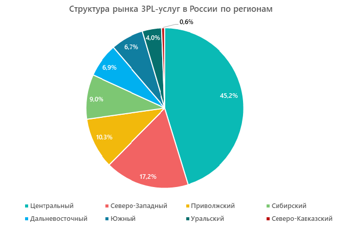 Структура рынка 3PL-услуг в России по регионам
