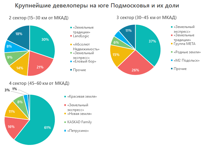 Крупнейшие девелоперы на юге Подмосковья и их доли