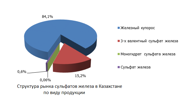 Структура рынка сульфатов железа в Казахстане по виду продукции