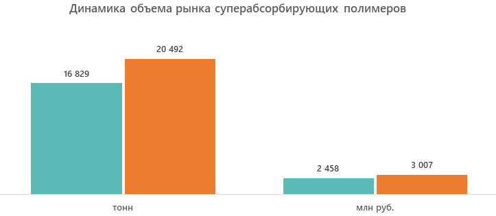 Динамика объема рынка суперабсорбирующих полимеров