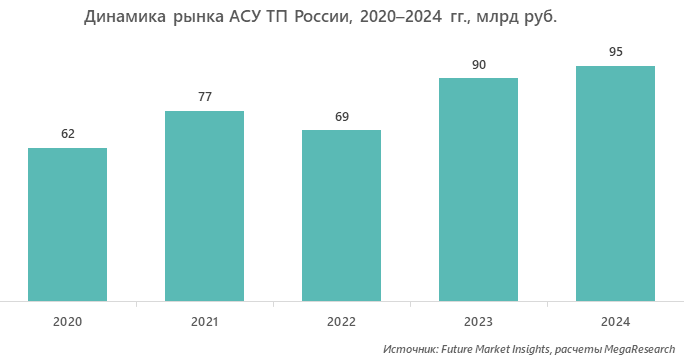 Динамика рынка АСУ ТП России, 2020–2024 гг., млрд руб.