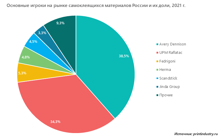 Основные игроки на рынке самоклеящихся материалов России и их доли, 2021 г.