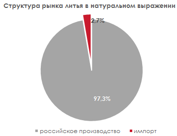 Структура рынка литья в натуральном выражении