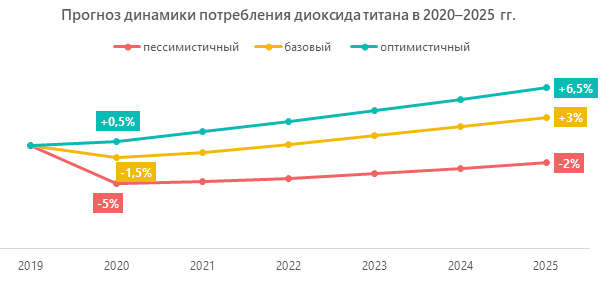 Прогноз динамики потребления диоксида титана в 2020–2025 гг.