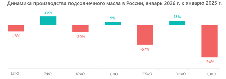 Динамика производства подсолнечного масла в России, январь 2026 г. к январю 2025 г.