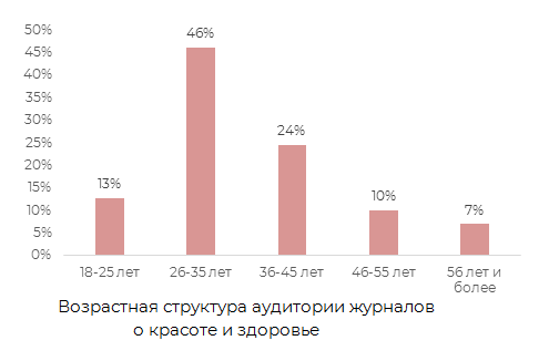 возрастная структура аудитории журналов о красоте и здоровье