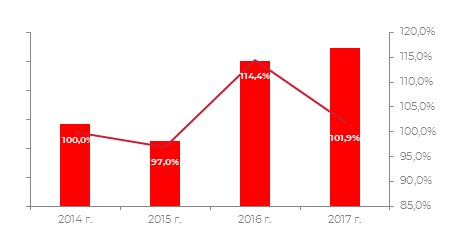 Объем и динамика рынка в 2014–2017 гг.