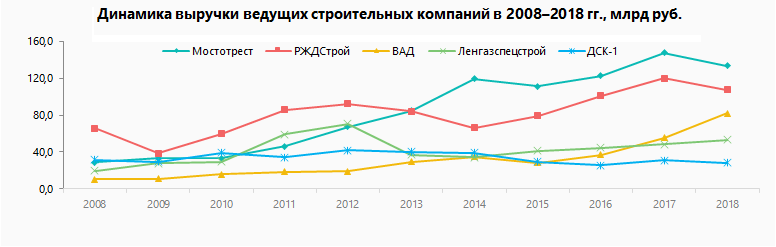 Курсовая работа по теме Оценка рынка строительных услуг