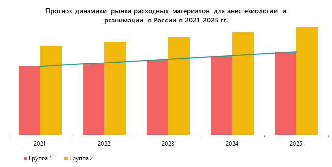 Прогноз динамики рынка расходных материалов для анестезиологии и реанимации в России в 2021–2025 гг.