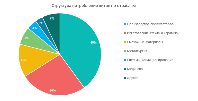 Структура потребления лития по отраслям