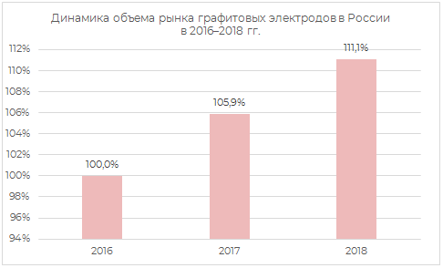 Динамика объёма рынка графитовых электродов в России в 2016-2018 гг.