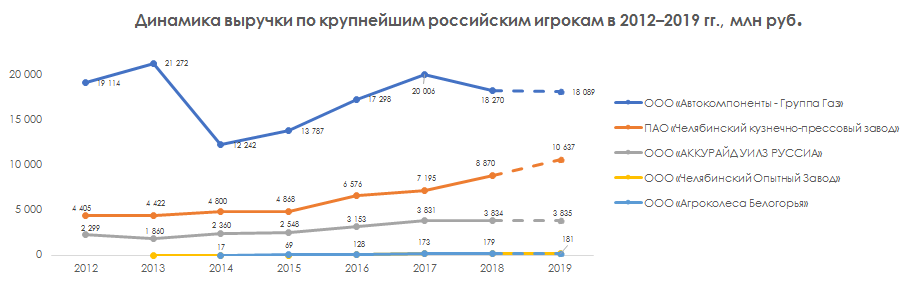 Динамика выручки по крупнейшим российским игрокам в 2012-2019 гг.